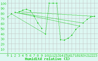 Courbe de l'humidit relative pour Sigenza
