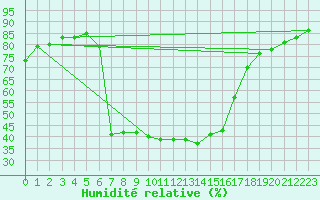 Courbe de l'humidit relative pour Pec Pod Snezkou