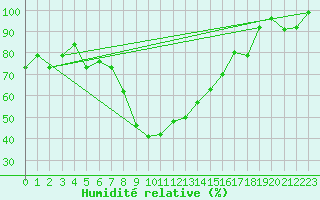Courbe de l'humidit relative pour Egolzwil