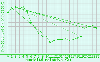 Courbe de l'humidit relative pour Wernigerode