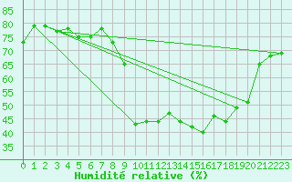 Courbe de l'humidit relative pour Estoher (66)