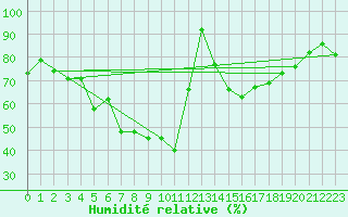 Courbe de l'humidit relative pour Schleiz