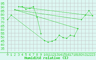 Courbe de l'humidit relative pour Keswick
