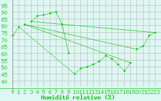 Courbe de l'humidit relative pour Sarzeau (56)