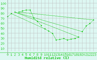 Courbe de l'humidit relative pour Villardeciervos