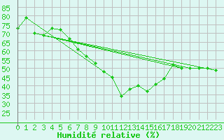 Courbe de l'humidit relative pour Parsberg/Oberpfalz-E