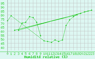 Courbe de l'humidit relative pour Neumarkt