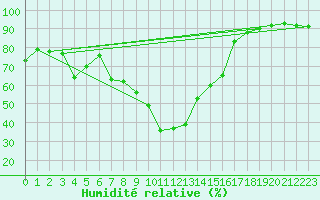 Courbe de l'humidit relative pour Eger
