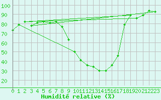 Courbe de l'humidit relative pour Rodez (12)