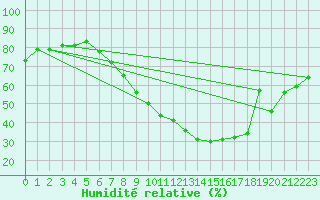 Courbe de l'humidit relative pour Logrono (Esp)