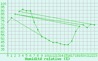 Courbe de l'humidit relative pour Biere