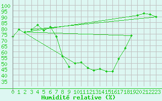 Courbe de l'humidit relative pour Oslo-Blindern