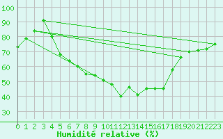 Courbe de l'humidit relative pour Ranua lentokentt
