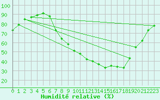 Courbe de l'humidit relative pour Lerida (Esp)