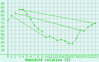 Courbe de l'humidit relative pour Wielun