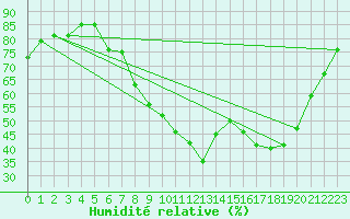 Courbe de l'humidit relative pour Salon-de-Provence (13)