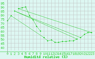 Courbe de l'humidit relative pour Berlin-Dahlem