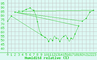 Courbe de l'humidit relative pour Salamanca / Matacan