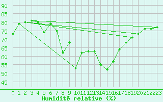 Courbe de l'humidit relative pour Leoben