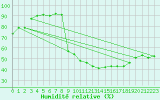 Courbe de l'humidit relative pour Gap-Sud (05)