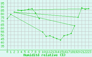 Courbe de l'humidit relative pour Le Luc (83)