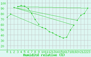 Courbe de l'humidit relative pour Chisineu Cris