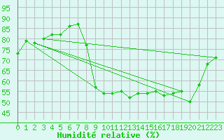Courbe de l'humidit relative pour Cannes (06)