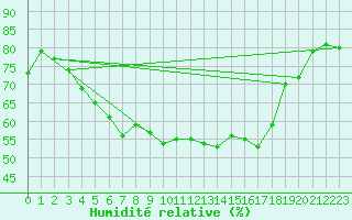 Courbe de l'humidit relative pour Helsinki Kumpula