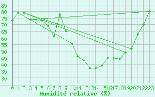 Courbe de l'humidit relative pour Grasque (13)