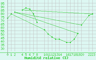 Courbe de l'humidit relative pour Bujarraloz