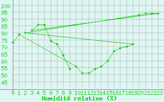 Courbe de l'humidit relative pour Koetschach / Mauthen