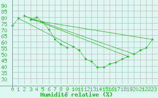 Courbe de l'humidit relative pour Mosstrand Ii