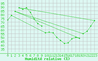 Courbe de l'humidit relative pour Aix-la-Chapelle (All)