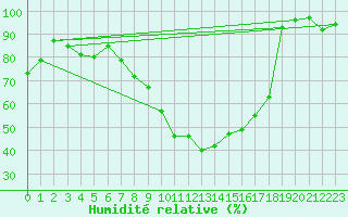 Courbe de l'humidit relative pour Straubing