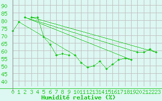 Courbe de l'humidit relative pour Fichtelberg