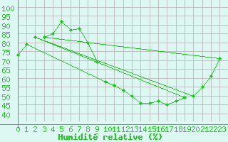 Courbe de l'humidit relative pour Munte (Be)