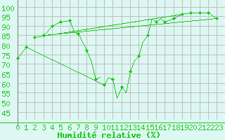 Courbe de l'humidit relative pour Cranwell