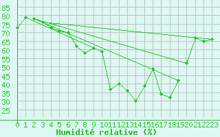 Courbe de l'humidit relative pour Formigures (66)