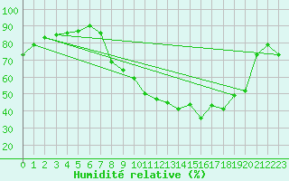 Courbe de l'humidit relative pour Creil (60)