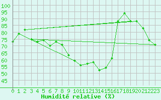 Courbe de l'humidit relative pour Fribourg (All)