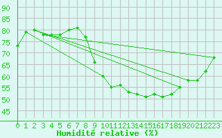 Courbe de l'humidit relative pour Montroy (17)