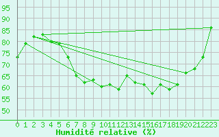 Courbe de l'humidit relative pour Keswick