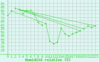 Courbe de l'humidit relative pour Hyres (83)