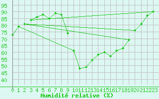 Courbe de l'humidit relative pour Aubenas - Lanas (07)