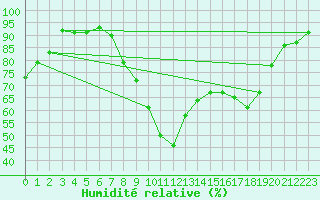 Courbe de l'humidit relative pour Aadorf / Tnikon