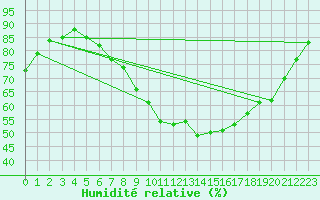 Courbe de l'humidit relative pour Naumburg/Saale-Kreip