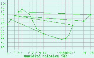 Courbe de l'humidit relative pour Diepenbeek (Be)