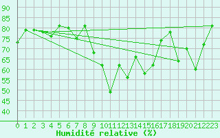 Courbe de l'humidit relative pour Straumsnes