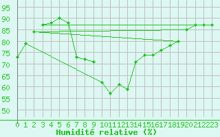 Courbe de l'humidit relative pour Izmir