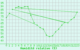 Courbe de l'humidit relative pour Constance (All)